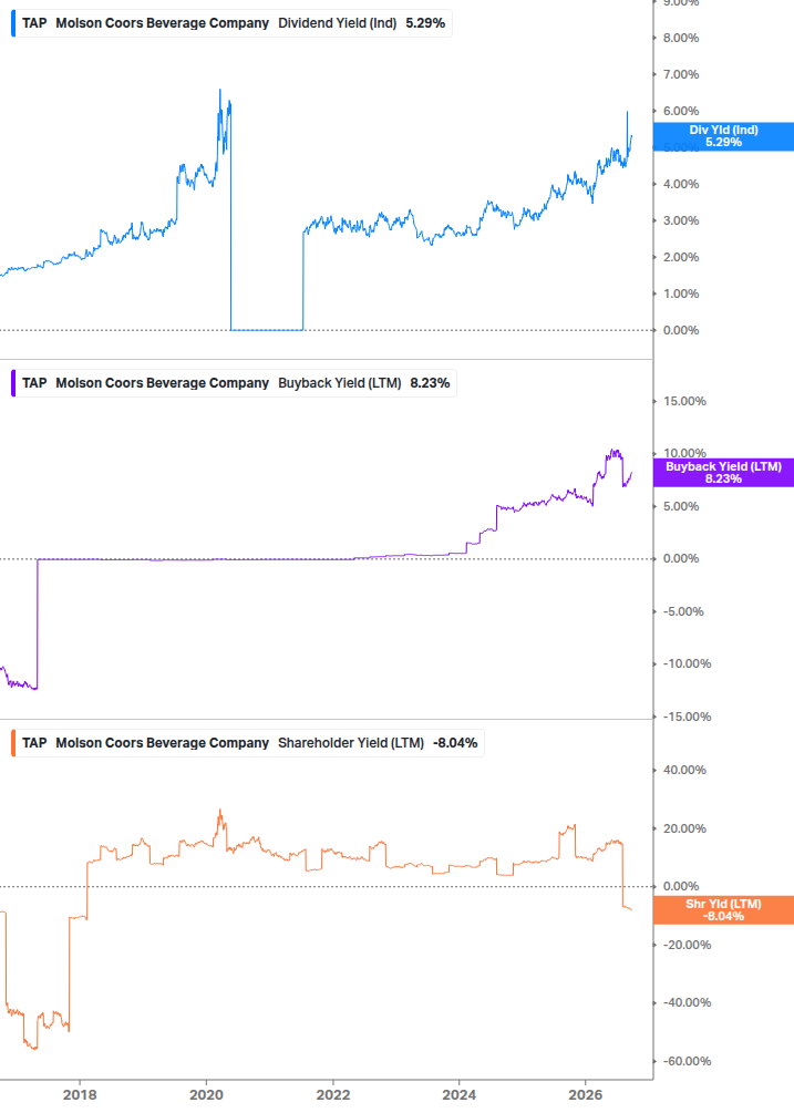 Shareholder Yield Chart