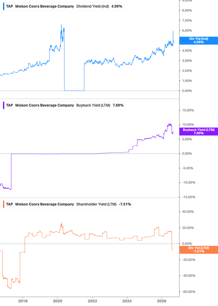 Shareholder Yield Chart