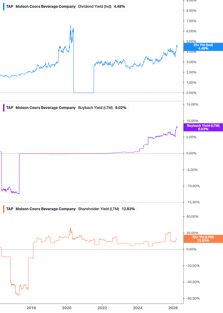 Shareholder Yield Chart