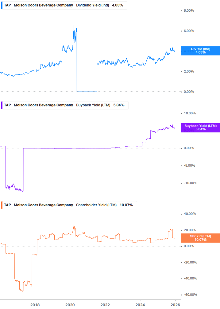 Shareholder Yield Chart
