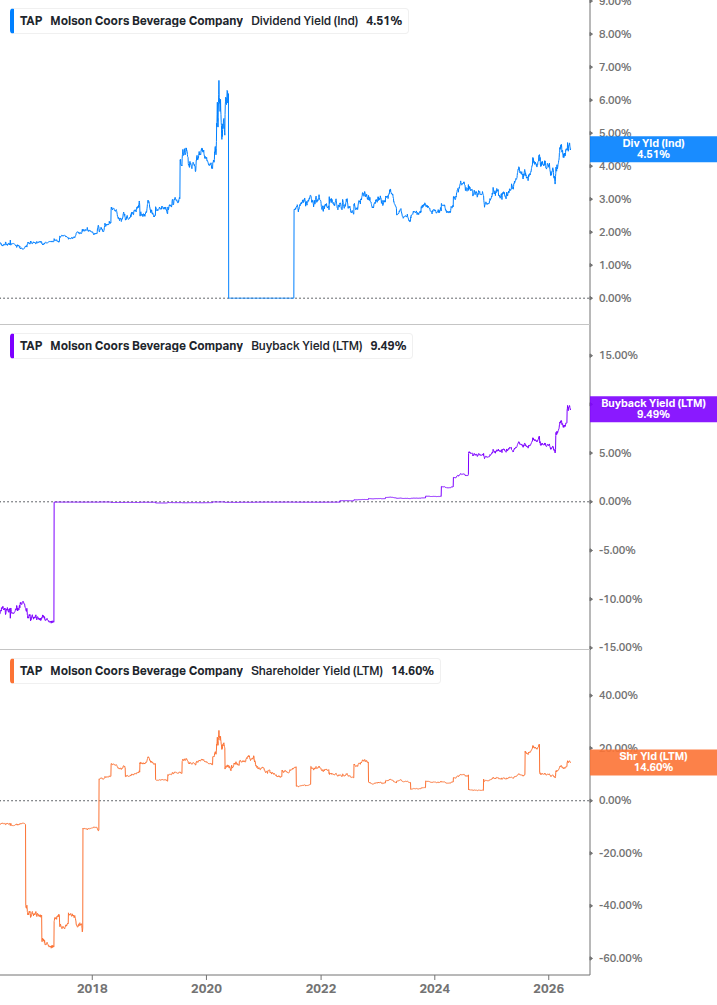 Shareholder Yield Chart