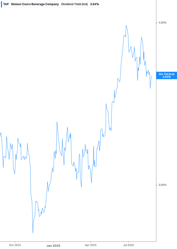 Dividend Yield Chart