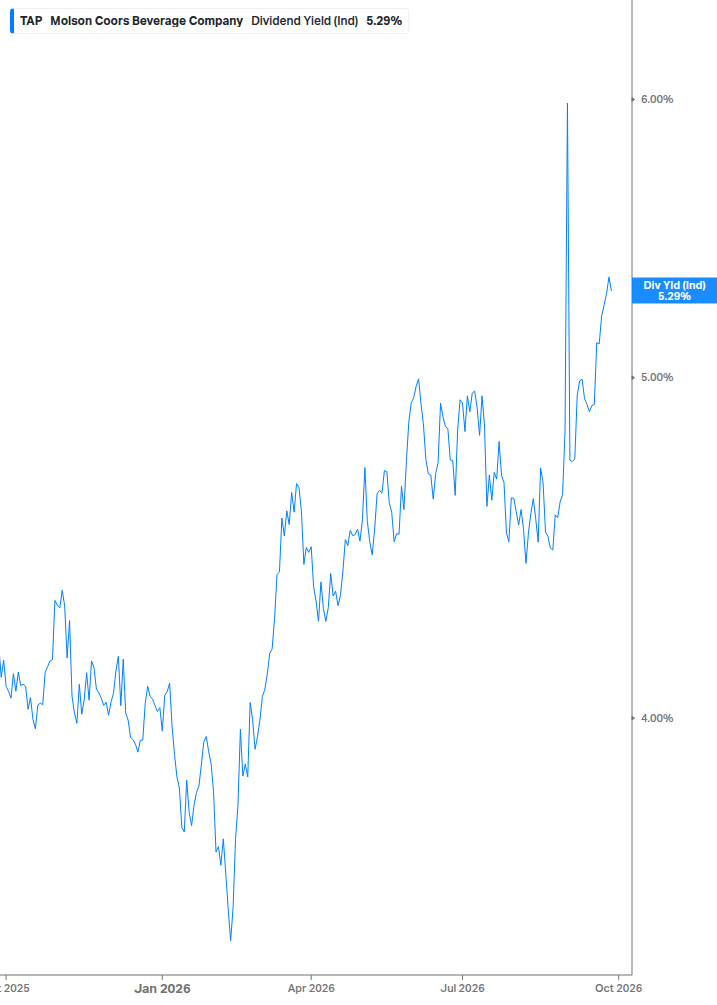 Dividend Yield Chart