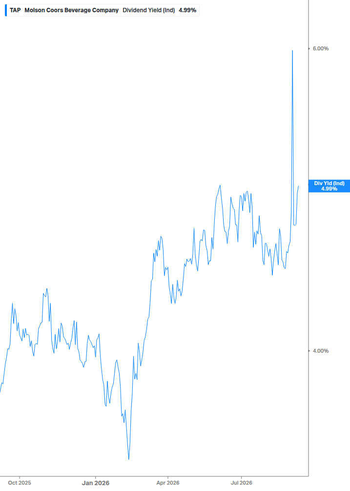 Dividend Yield Chart