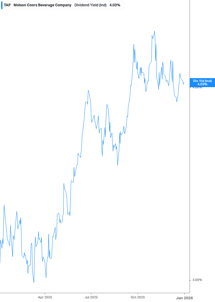 Dividend Yield Chart