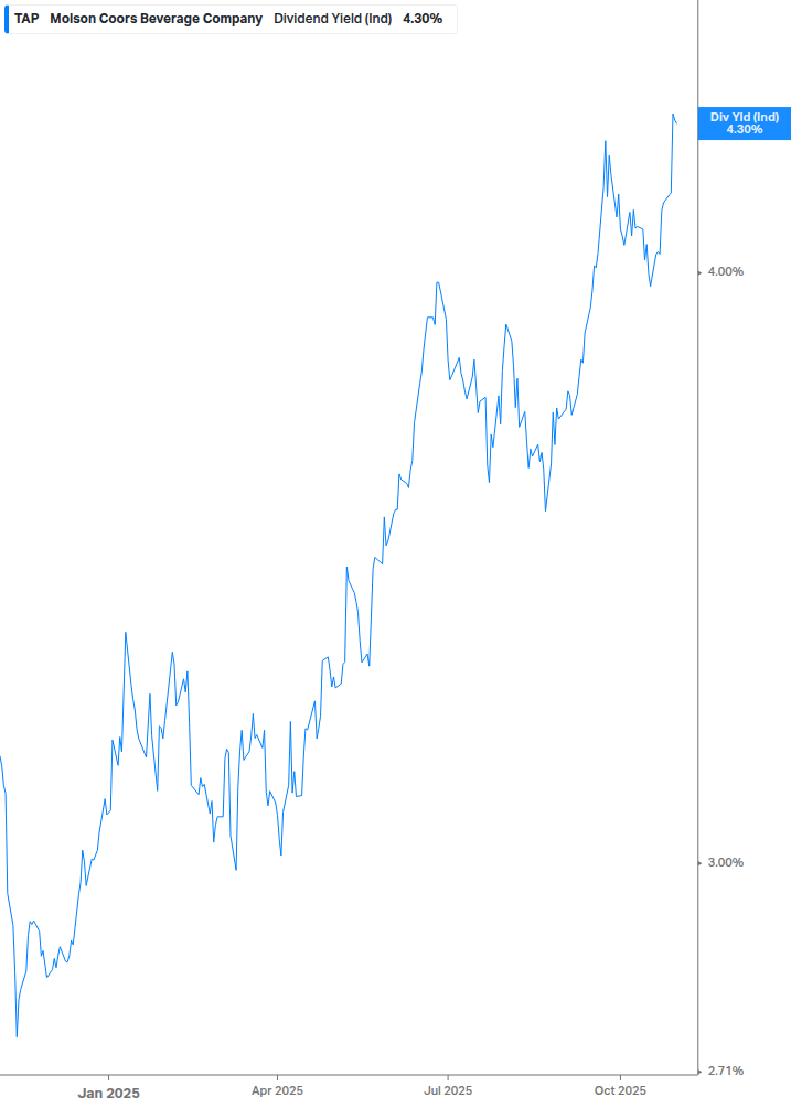 Dividend Yield Chart