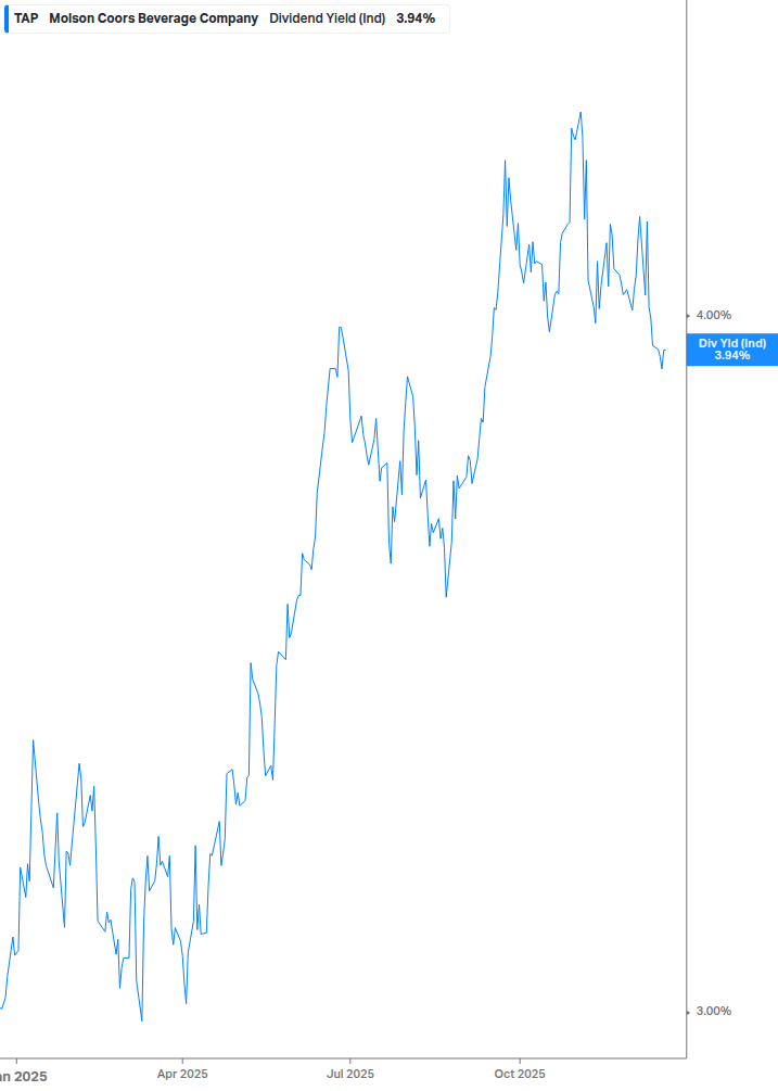 Dividend Yield Chart