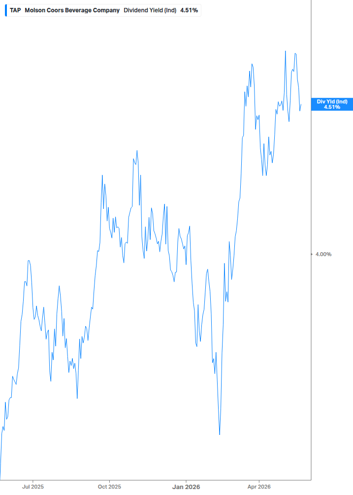 Dividend Yield Chart