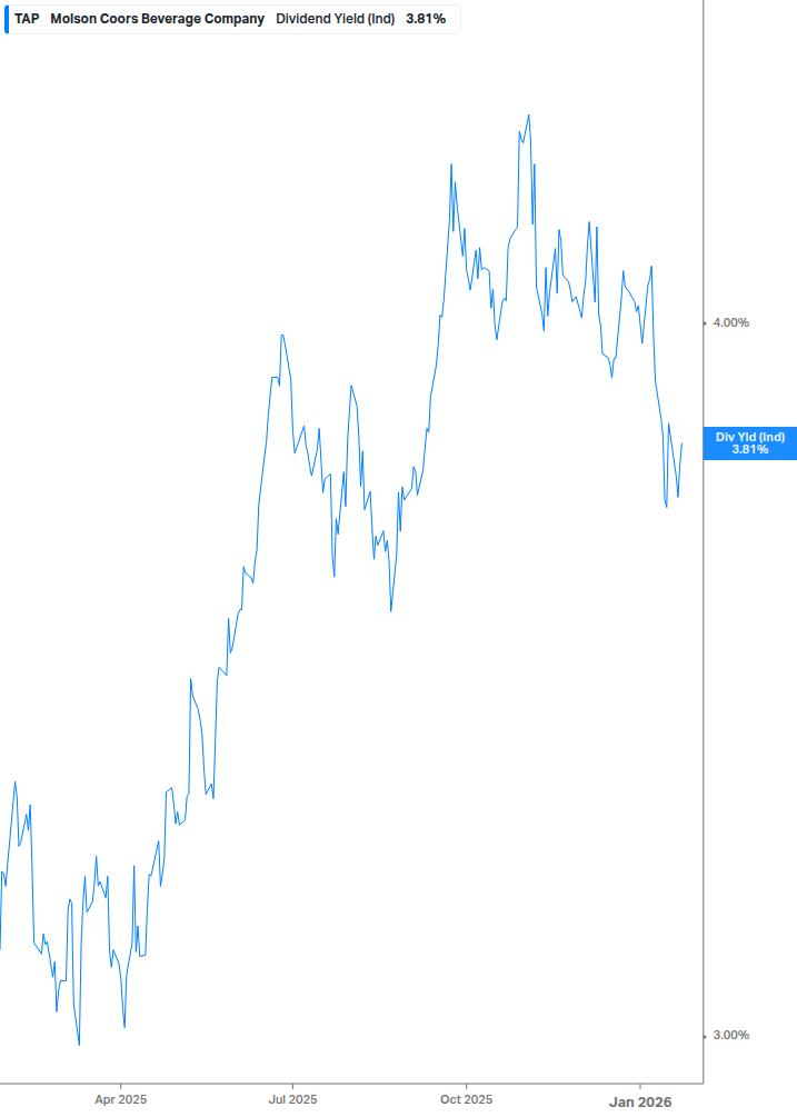 Dividend Yield Chart