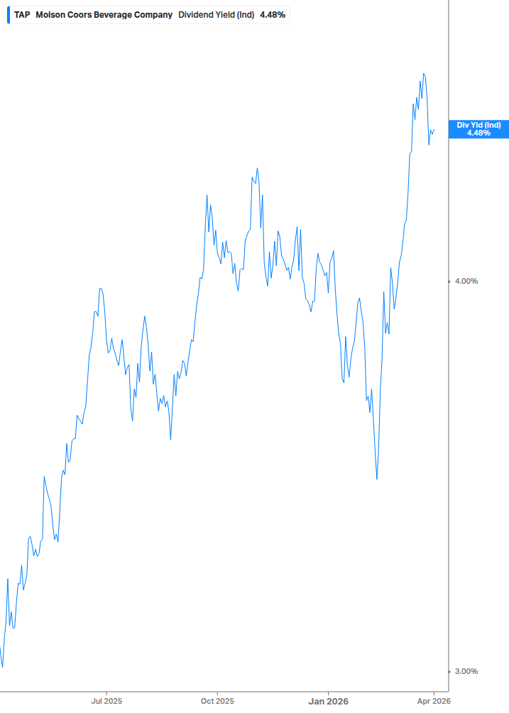 Dividend Yield Chart