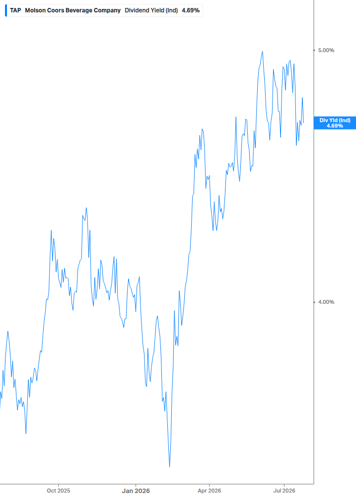 Dividend Yield Chart