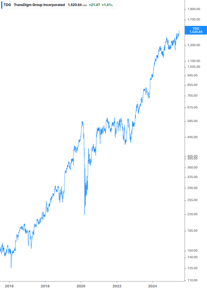 Dividend Growth Chart