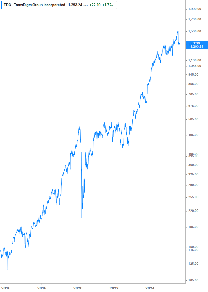 Dividend Growth Chart