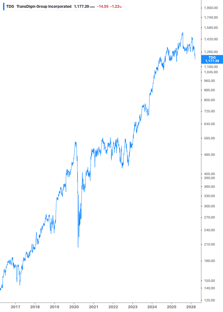 Dividend Growth Chart