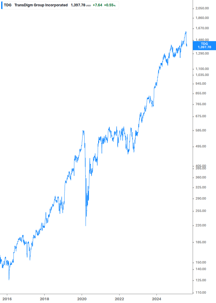 Dividend Growth Chart