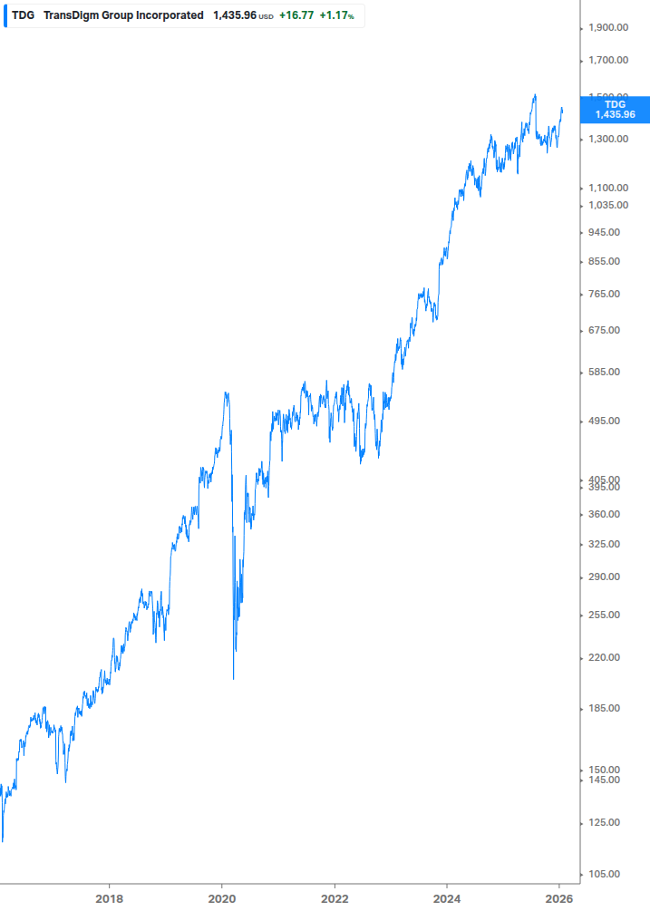 Dividend Growth Chart