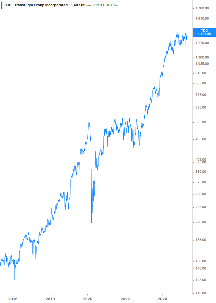 Dividend Growth Chart