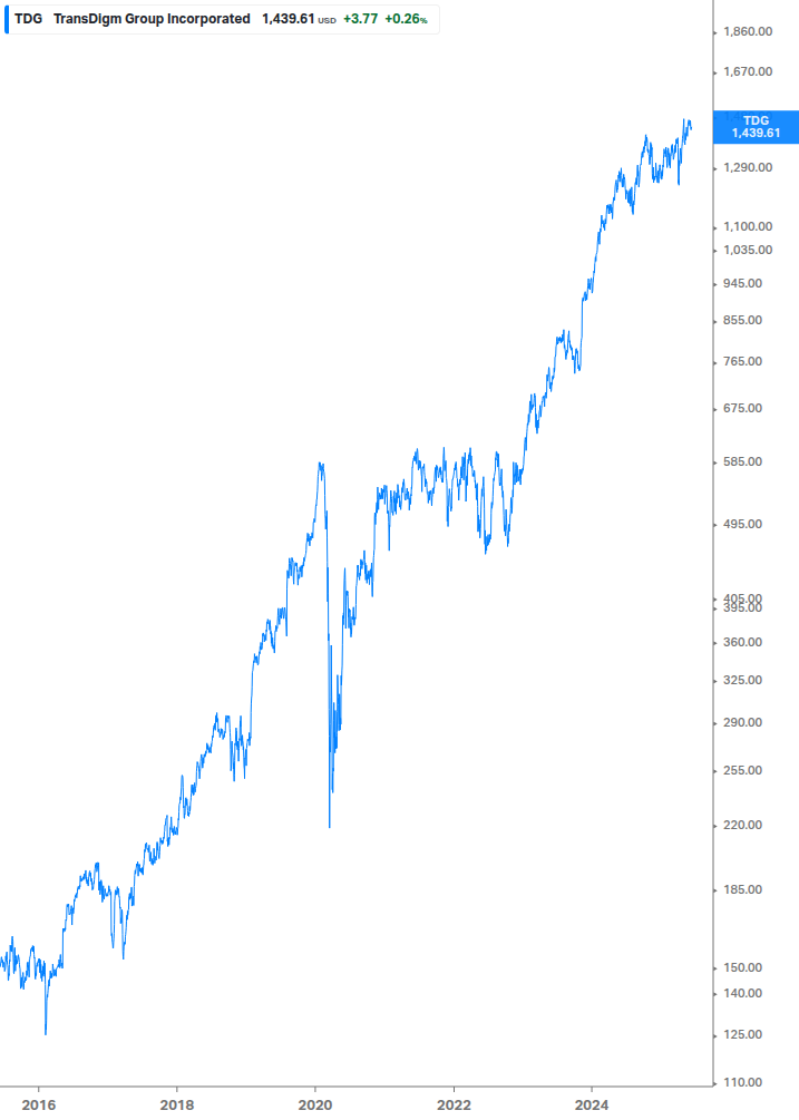 Dividend Growth Chart