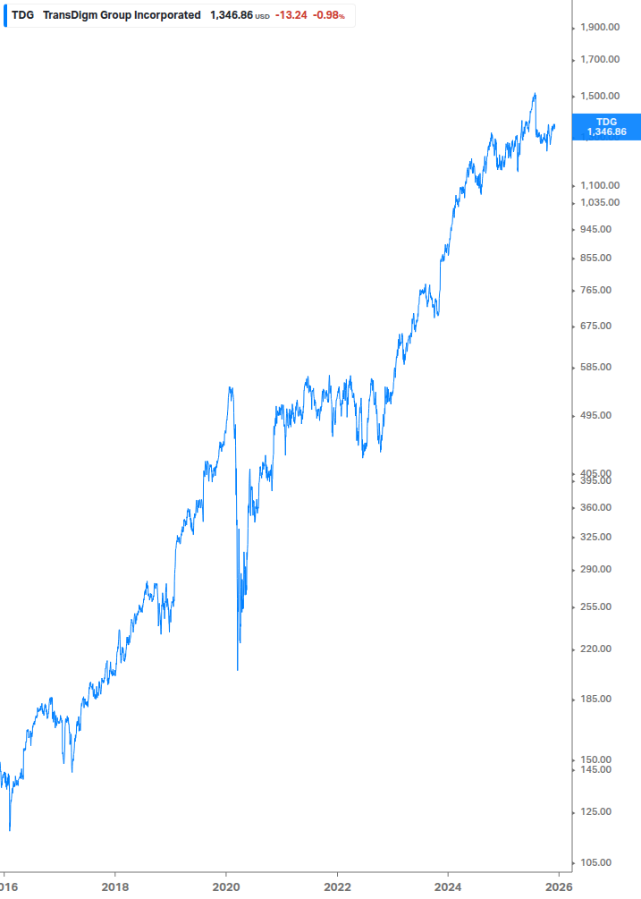 Dividend Growth Chart