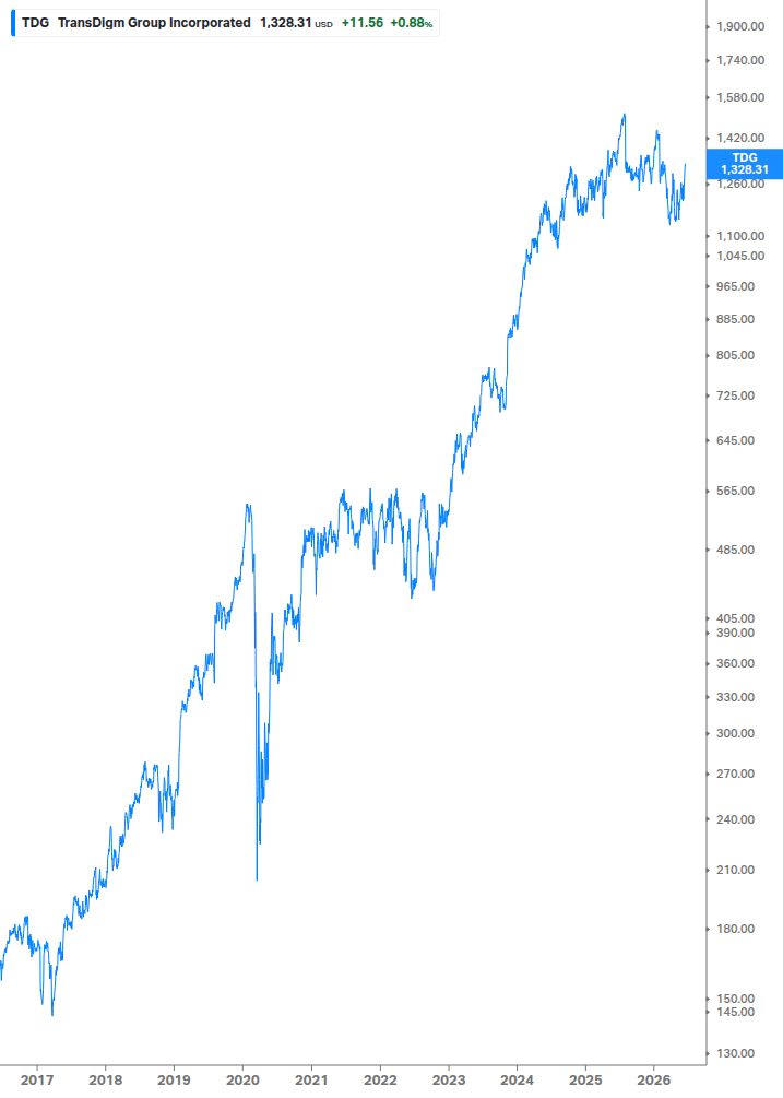 Dividend Growth Chart