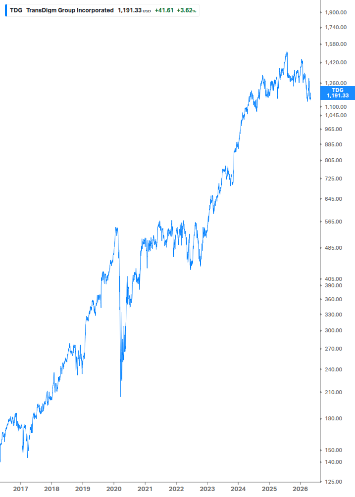Dividend Growth Chart