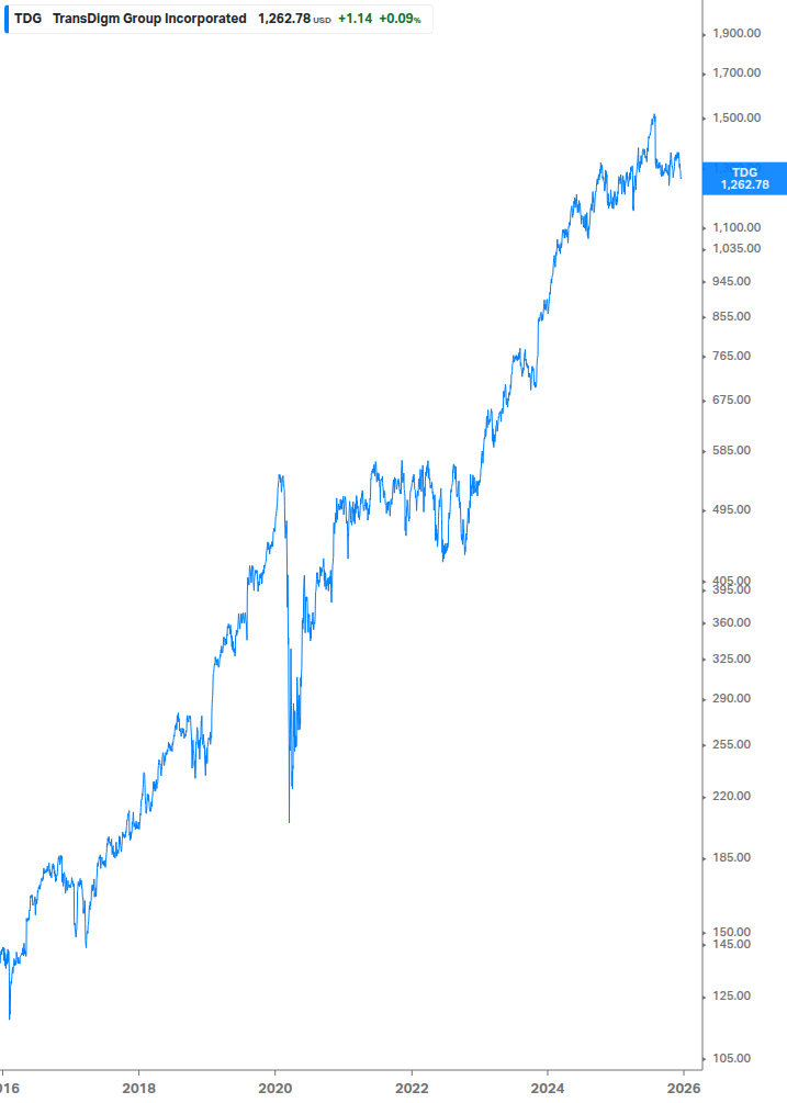 Dividend Growth Chart