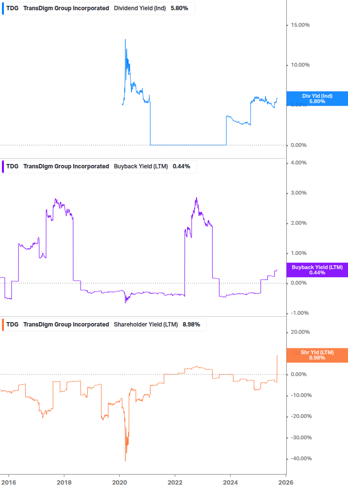 Shareholder Yield Chart