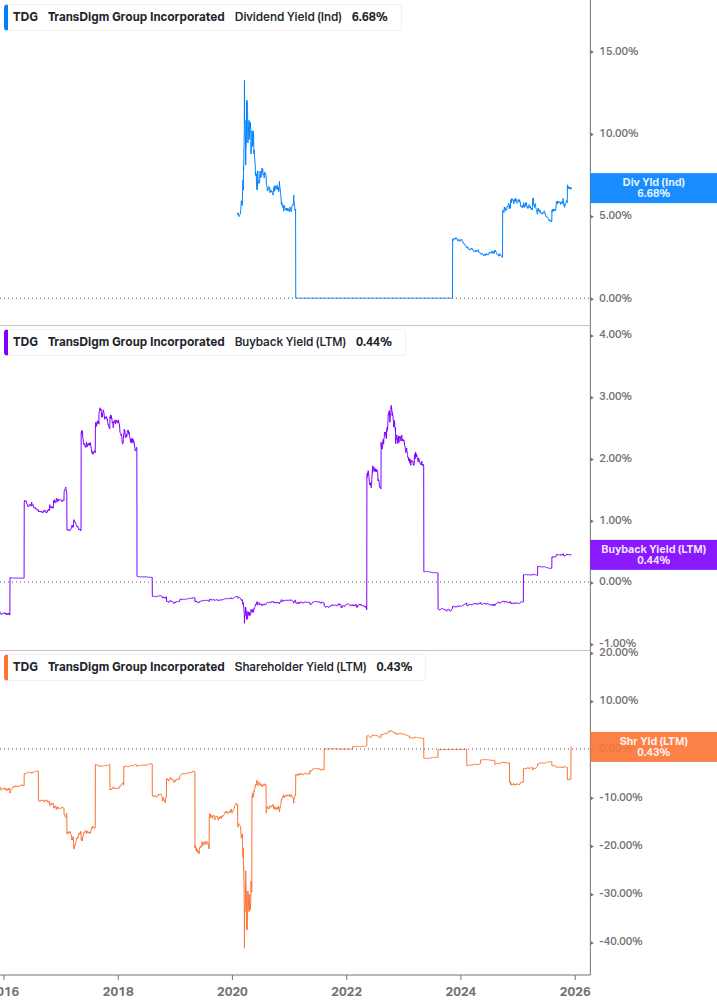 Shareholder Yield Chart