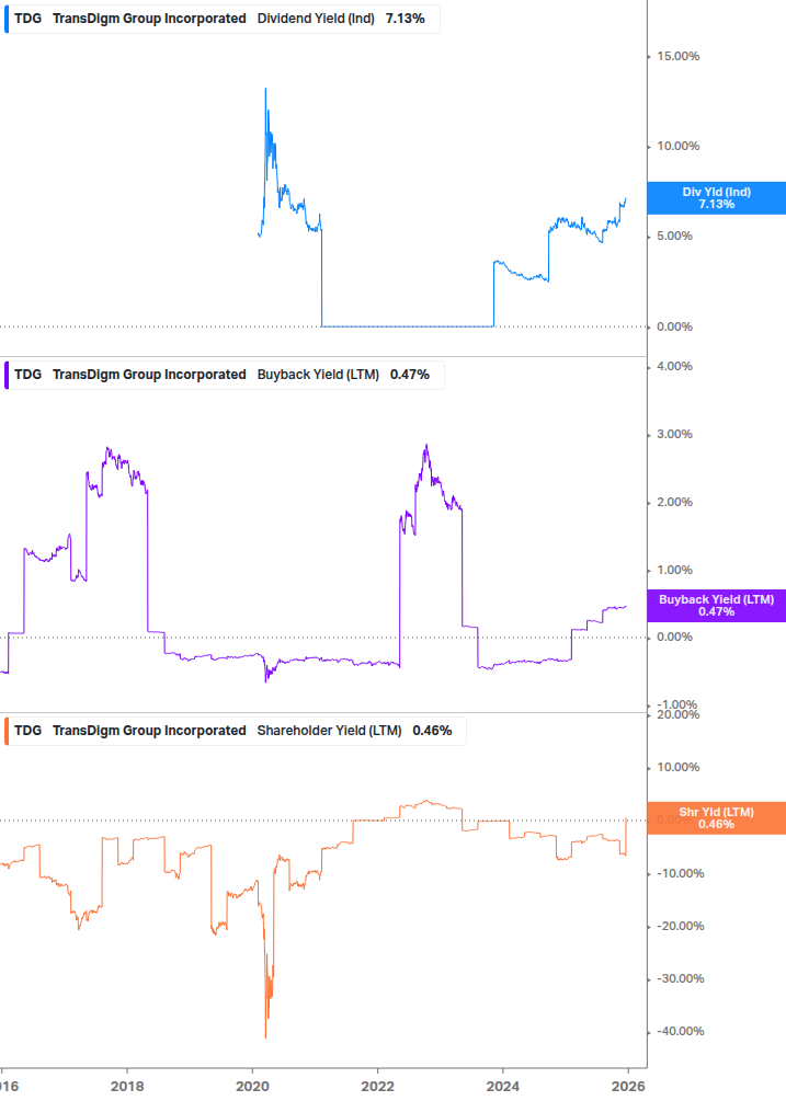 Shareholder Yield Chart