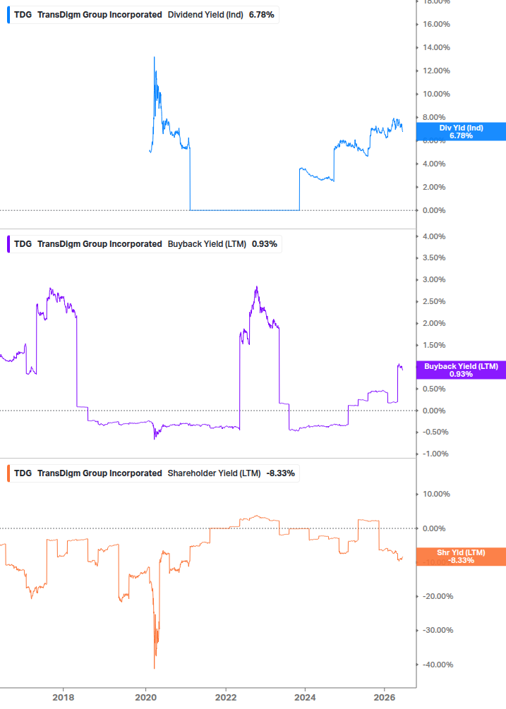 Shareholder Yield Chart