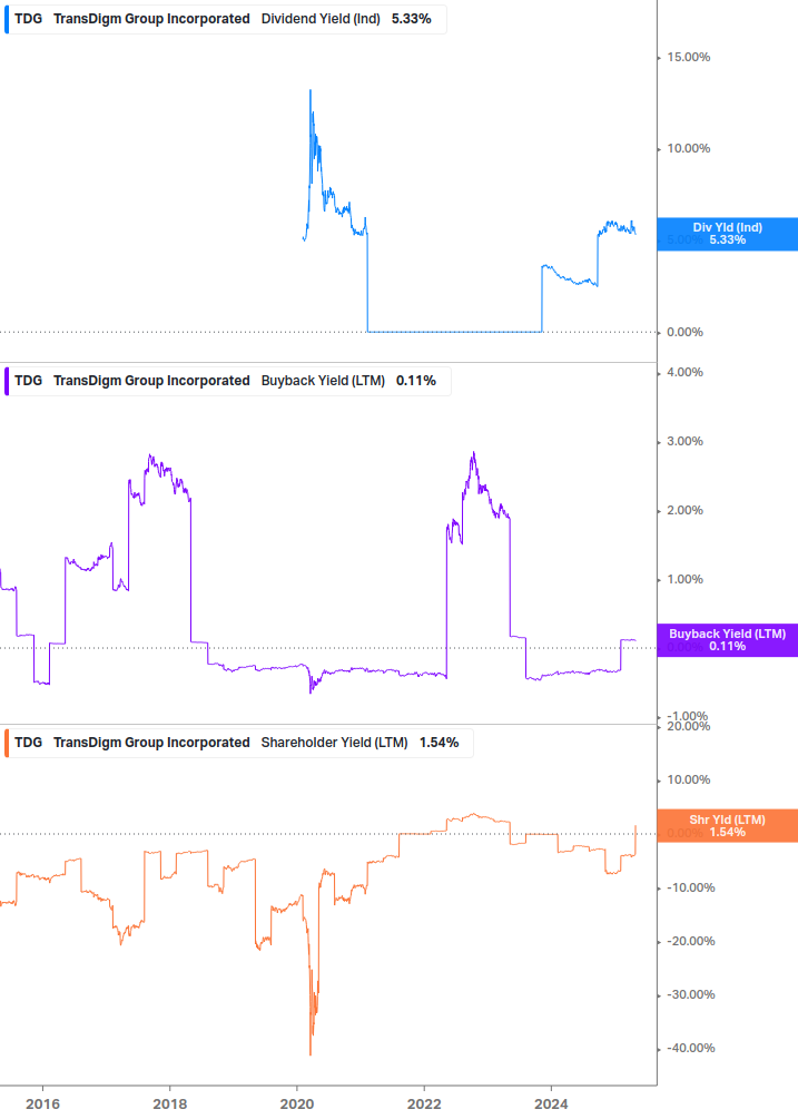 Shareholder Yield Chart