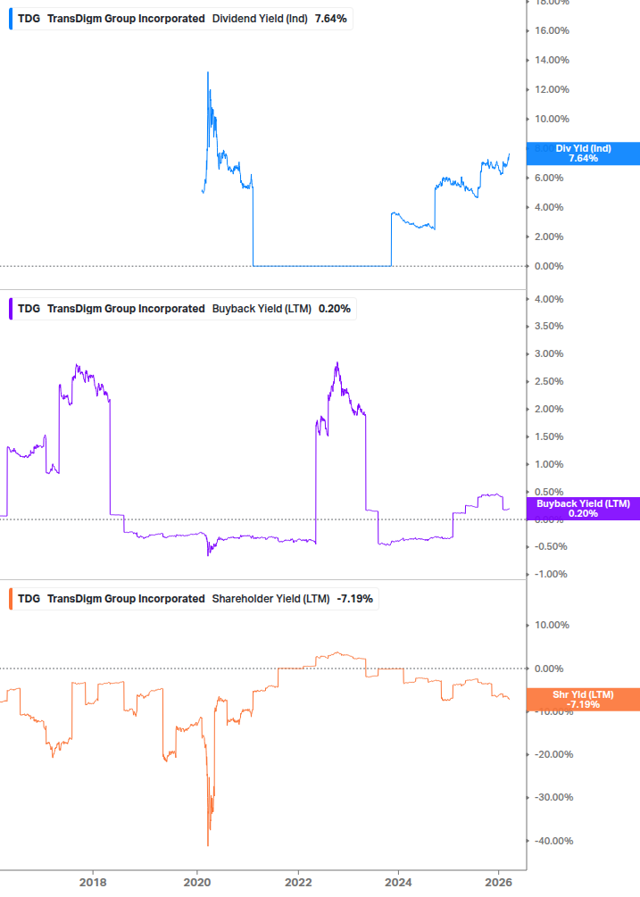 Shareholder Yield Chart