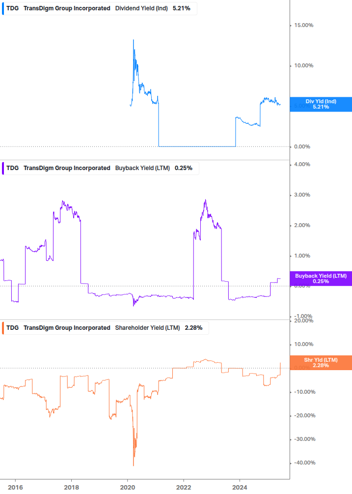 Shareholder Yield Chart