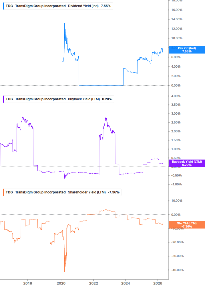 Shareholder Yield Chart