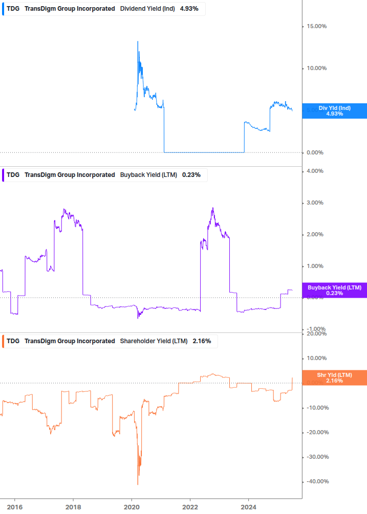 Shareholder Yield Chart