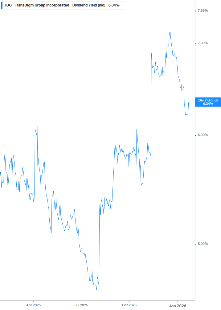 Dividend Yield Chart