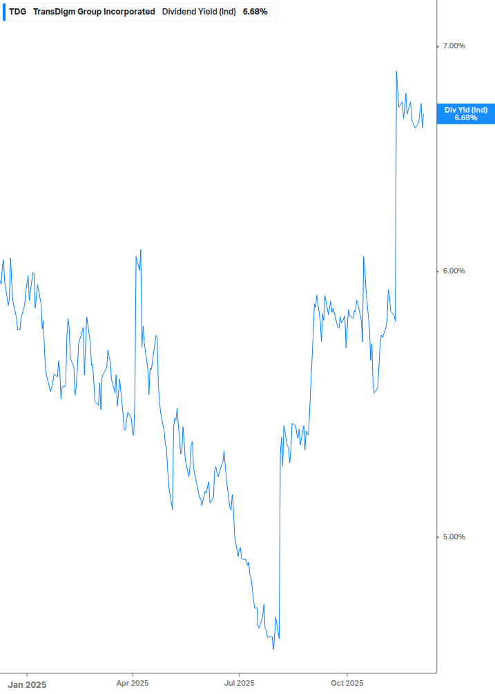 Dividend Yield Chart
