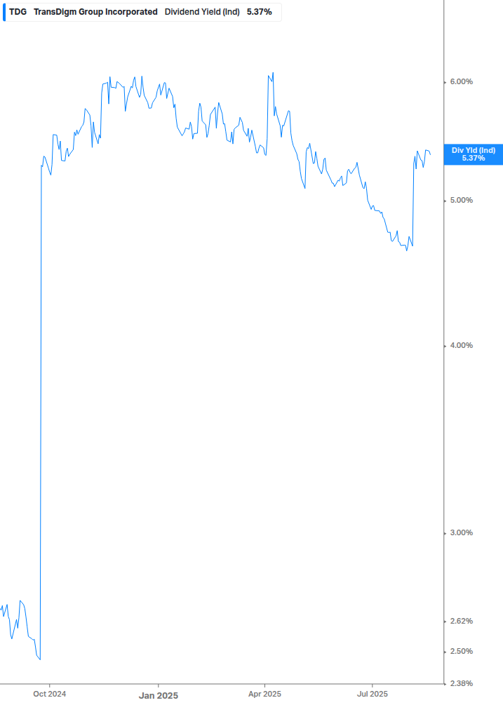 Dividend Yield Chart