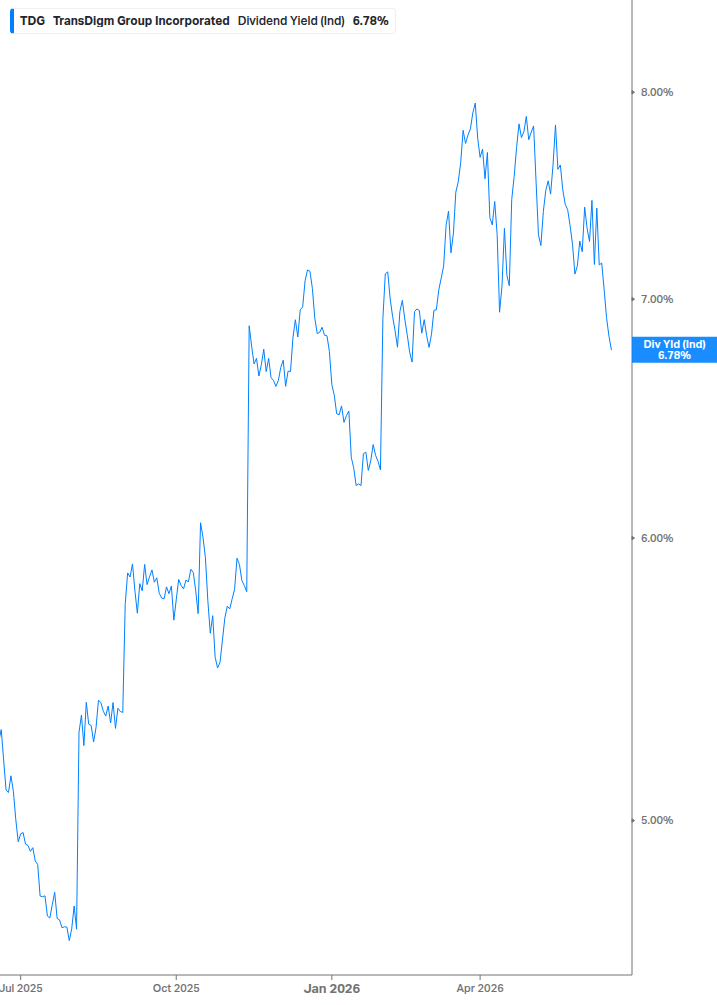 Dividend Yield Chart
