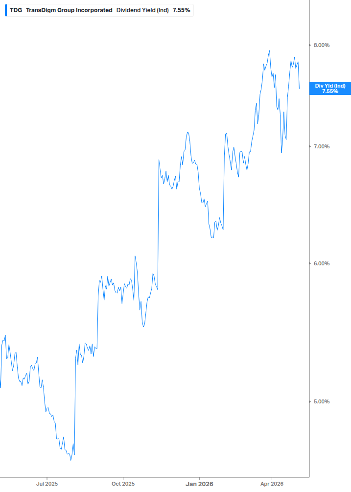 Dividend Yield Chart