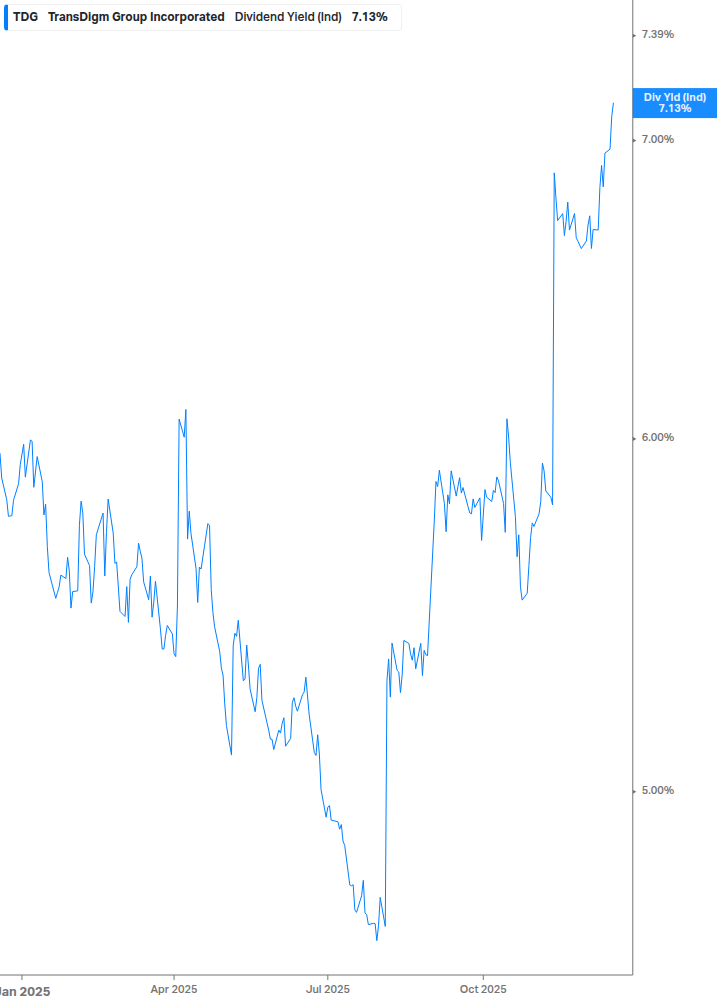 Dividend Yield Chart