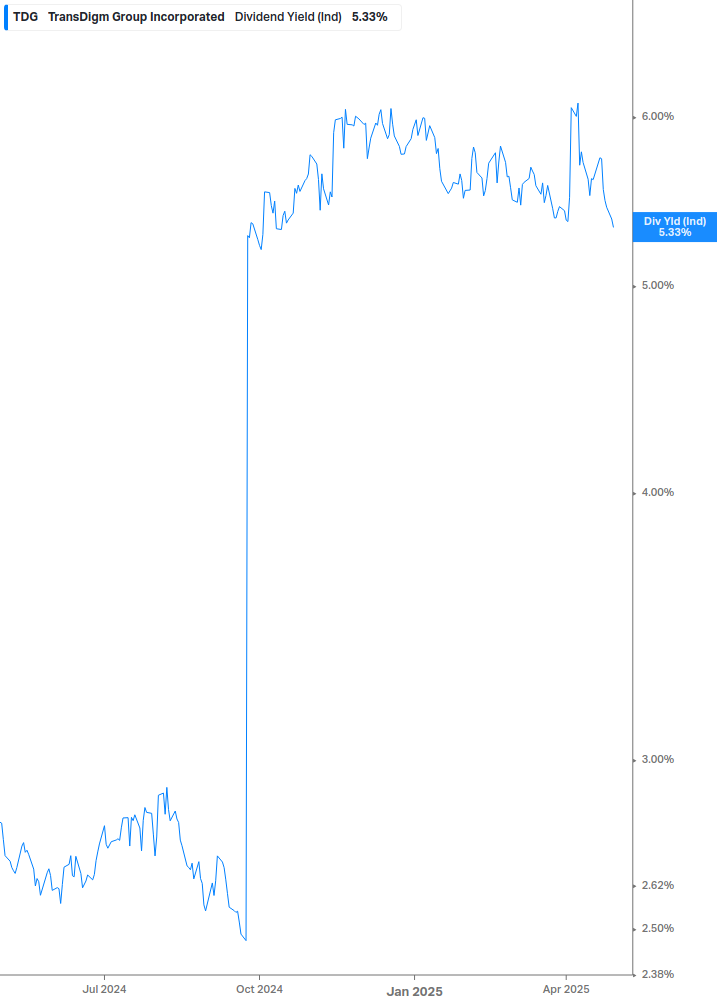 Dividend Yield Chart