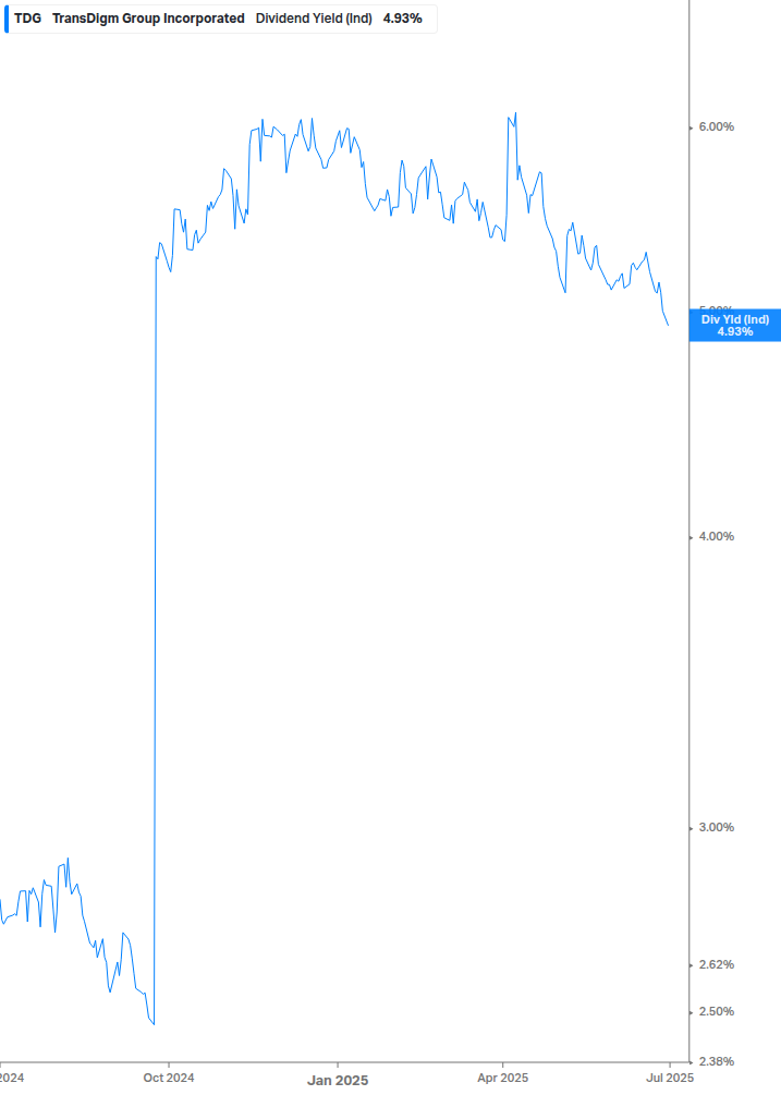Dividend Yield Chart