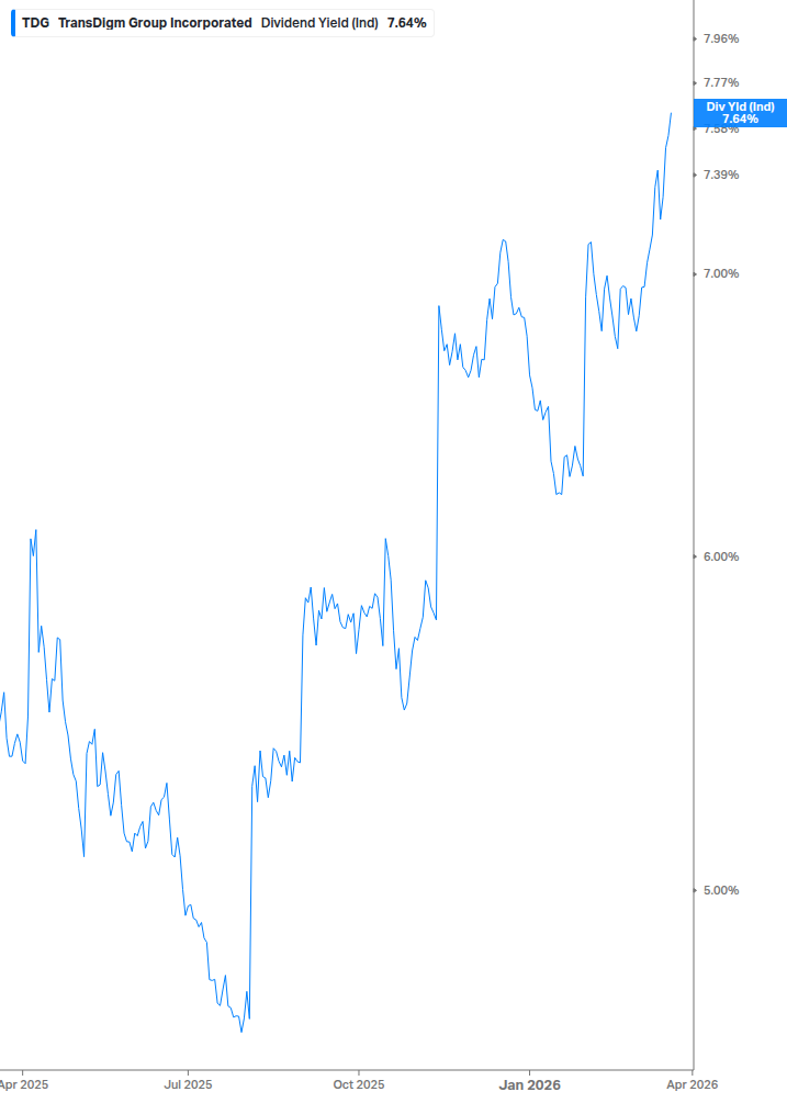 Dividend Yield Chart