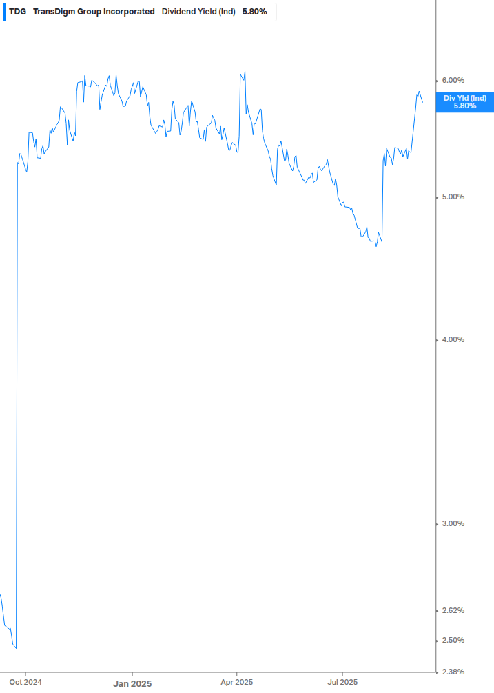 Dividend Yield Chart
