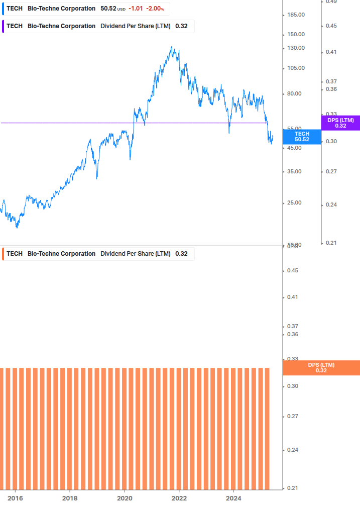 Dividend Growth Chart