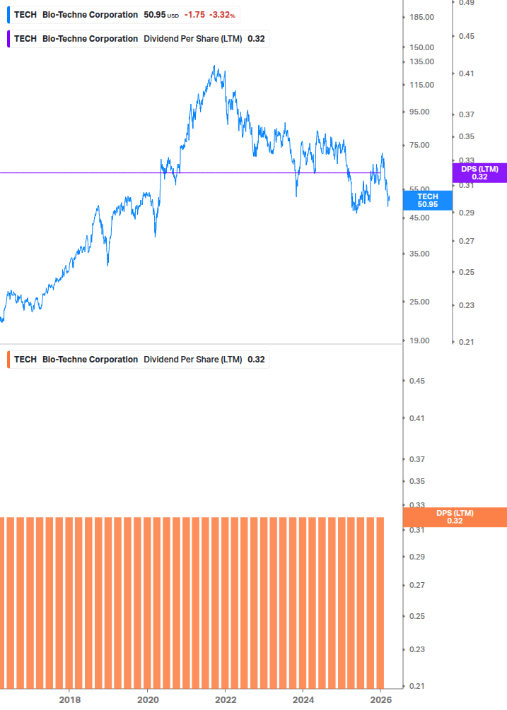 Dividend Growth Chart