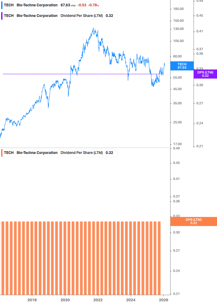Dividend Growth Chart