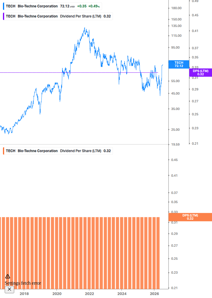 Dividend Growth Chart