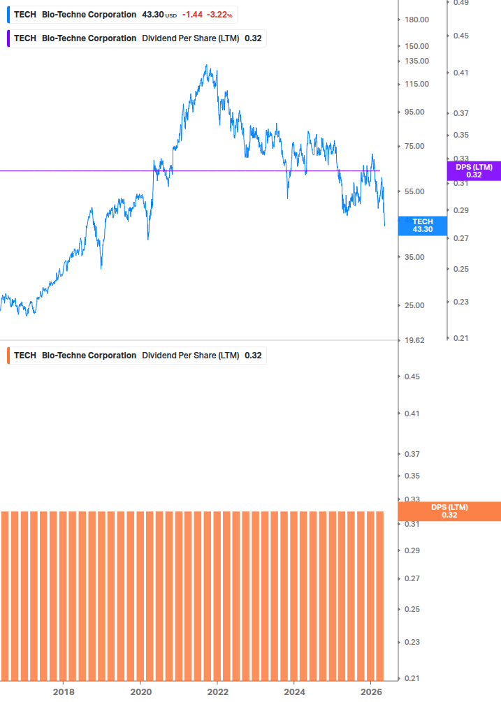 Dividend Growth Chart